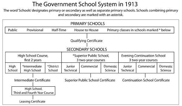 The government school system in 1913